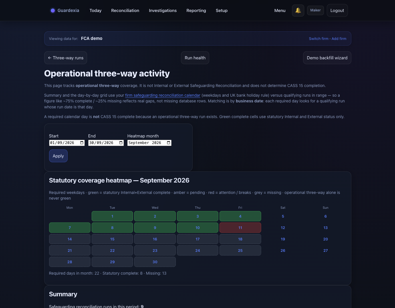 Compliance dashboard showing reconciliation-day completion and outstanding issues.